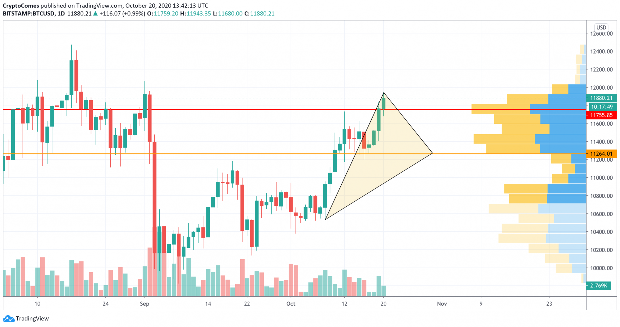 bitcoin-btc-price-analysis-for-october-20